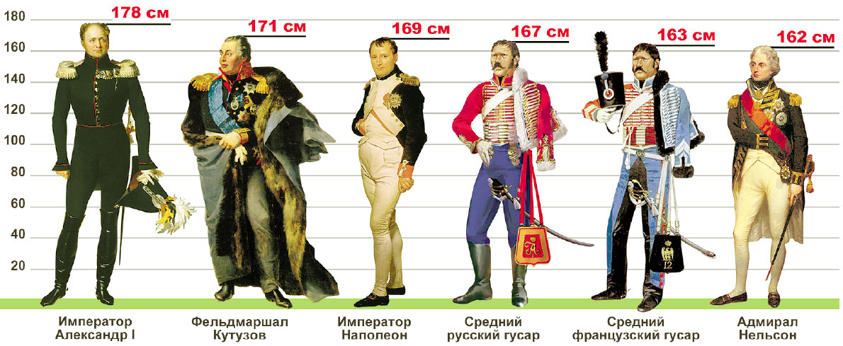 169 рост мужчины. Рост Наполеона Бонапарта в см. Какого роста был Наполеон 1 Бонапарт. Наполеон Бонапарт рост. Рост Наполеона 1 Бонапарта.